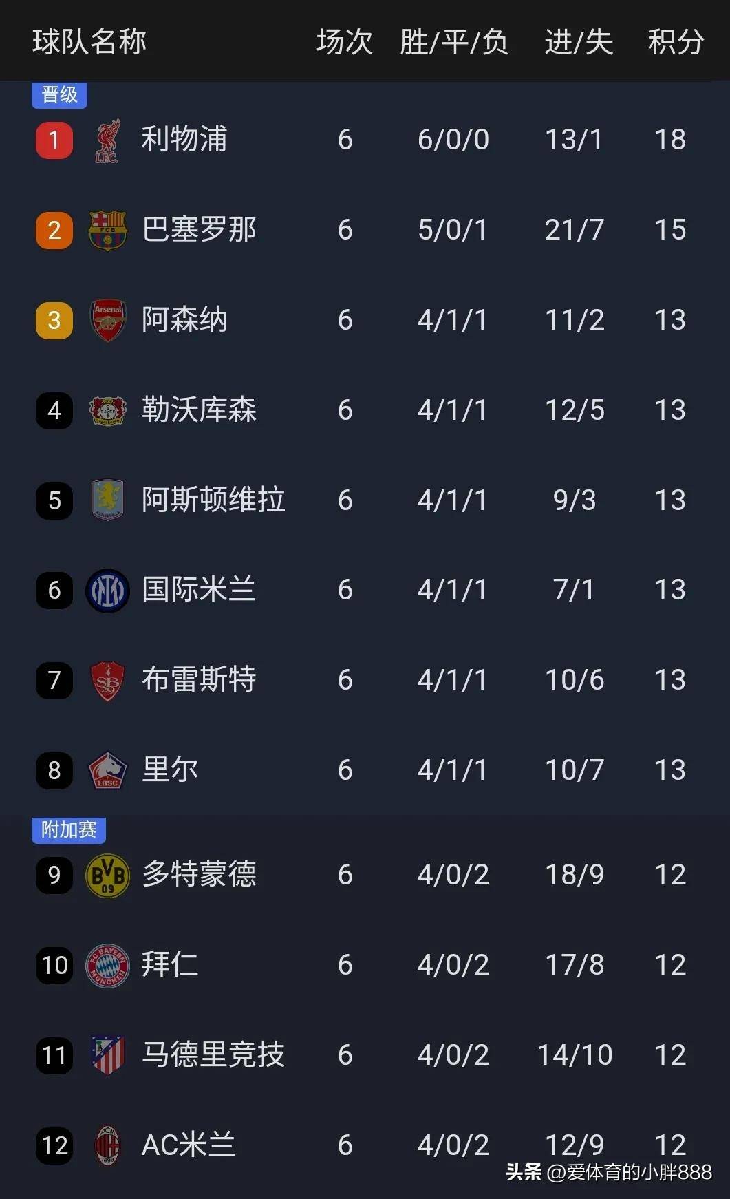 包含本菲卡五连胜继续领跑积分榜，巴萨主帅陷下课危机！的词条